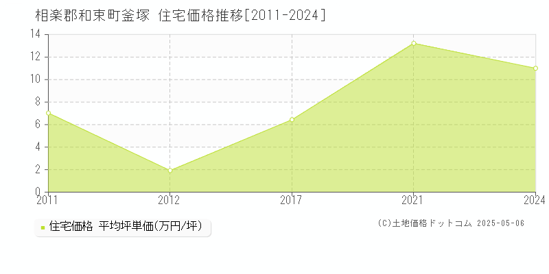釜塚(相楽郡和束町)の住宅価格推移グラフ(坪単価)[2011-2024年]