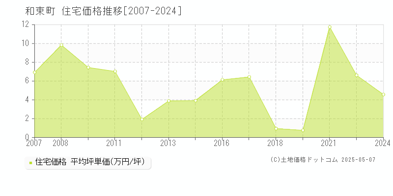 和束町(京都府)の住宅価格推移グラフ(坪単価)[2007-2024年]
