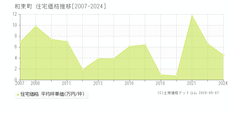 相楽郡和束町の住宅価格推移グラフ 