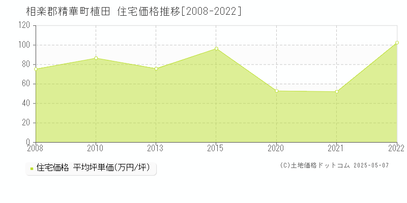 植田(相楽郡精華町)の住宅価格推移グラフ(坪単価)[2008-2022年]