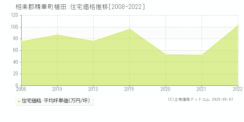 相楽郡精華町植田の住宅価格推移グラフ 