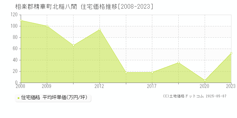 北稲八間(相楽郡精華町)の住宅価格推移グラフ(坪単価)[2008-2023年]