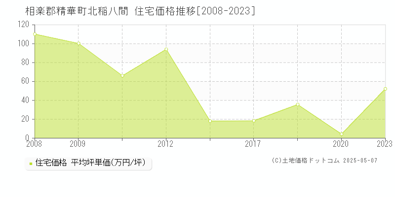 相楽郡精華町北稲八間の住宅価格推移グラフ 