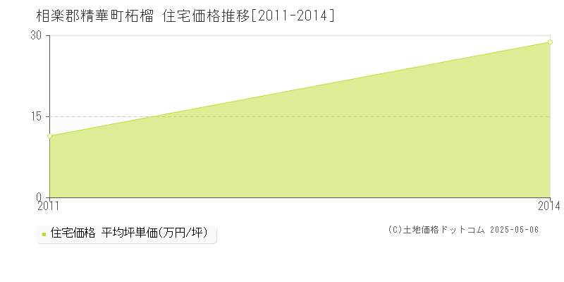 柘榴(相楽郡精華町)の住宅価格推移グラフ(坪単価)[2011-2014年]