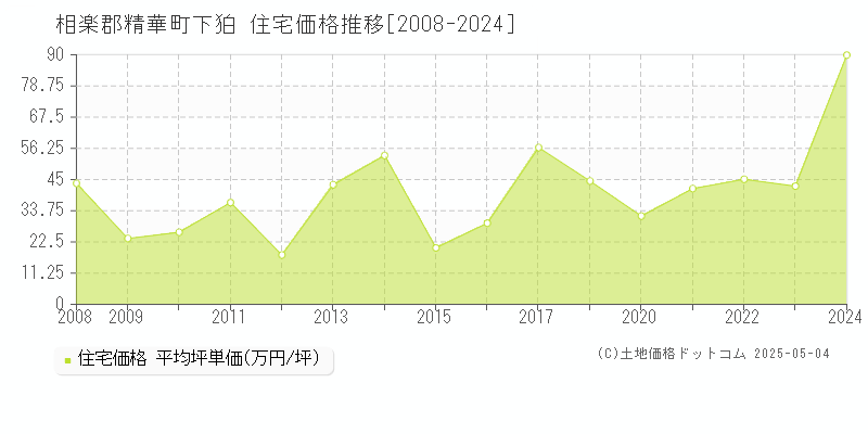 下狛(相楽郡精華町)の住宅価格推移グラフ(坪単価)[2008-2024年]