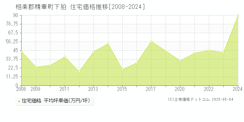 相楽郡精華町下狛の住宅価格推移グラフ 