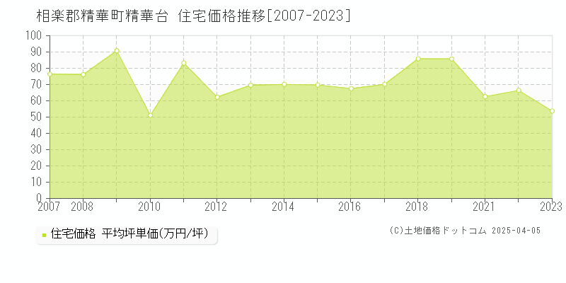 相楽郡精華町精華台の住宅価格推移グラフ 