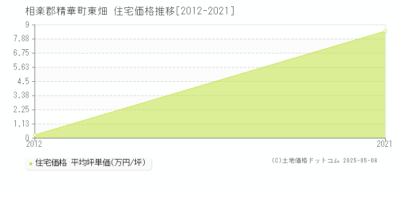 東畑(相楽郡精華町)の住宅価格推移グラフ(坪単価)[2012-2021年]