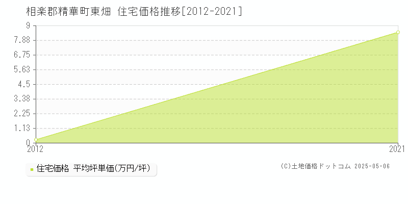 相楽郡精華町東畑の住宅価格推移グラフ 