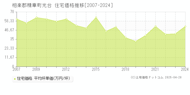 相楽郡精華町光台の住宅価格推移グラフ 