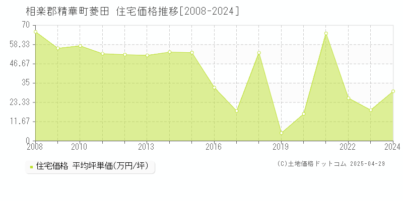 相楽郡精華町菱田の住宅価格推移グラフ 