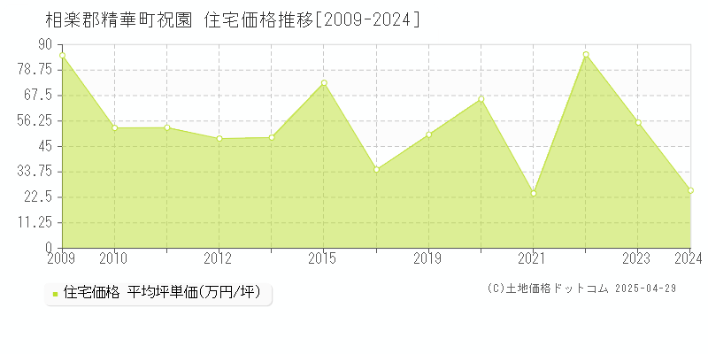 相楽郡精華町祝園の住宅価格推移グラフ 