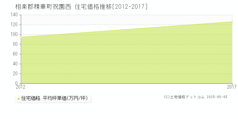 祝園西(相楽郡精華町)の住宅価格推移グラフ(坪単価)[2012-2017年]