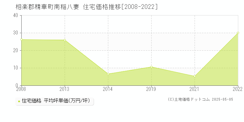 南稲八妻(相楽郡精華町)の住宅価格推移グラフ(坪単価)[2008-2022年]