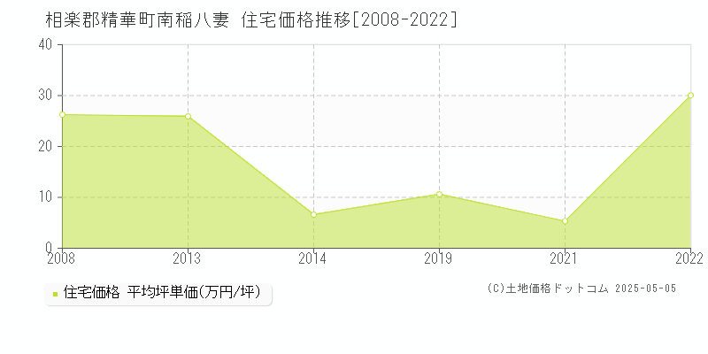 相楽郡精華町南稲八妻の住宅価格推移グラフ 