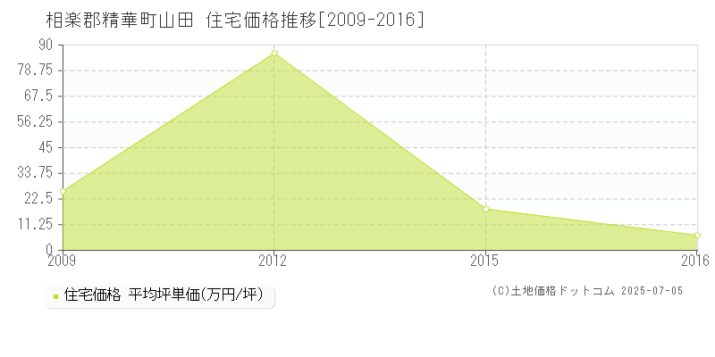 山田(相楽郡精華町)の住宅価格推移グラフ(坪単価)[2009-2016年]