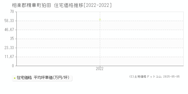 狛田(相楽郡精華町)の住宅価格推移グラフ(坪単価)[2022-2022年]
