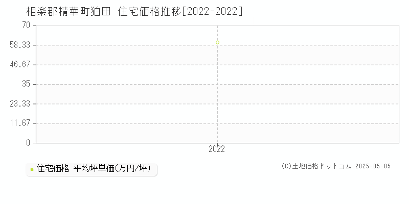 相楽郡精華町狛田の住宅価格推移グラフ 