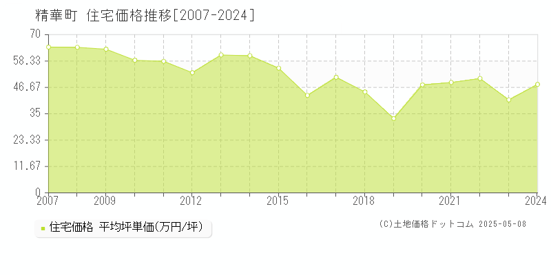 精華町(京都府)の住宅価格推移グラフ(坪単価)[2007-2024年]