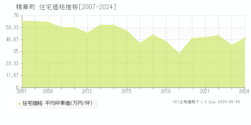 相楽郡精華町の住宅取引事例推移グラフ 