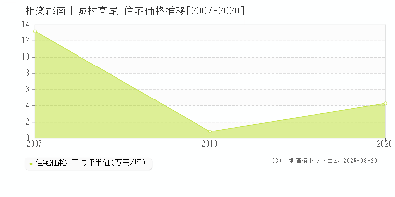 相楽郡南山城村高尾の住宅価格推移グラフ 