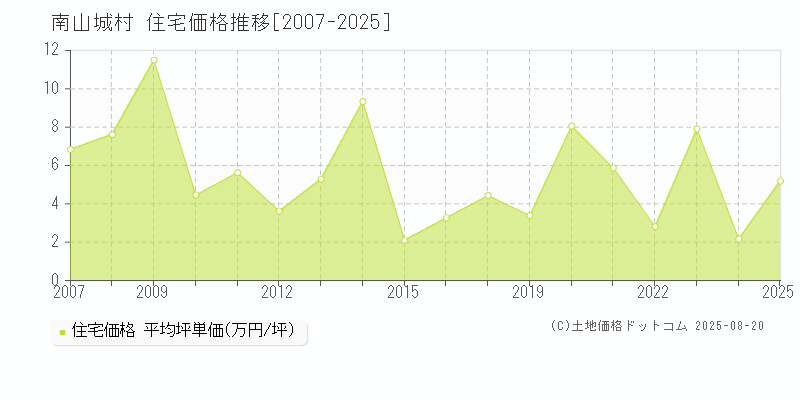 南山城村(京都府)の住宅価格推移グラフ(坪単価)[2007-2025年]