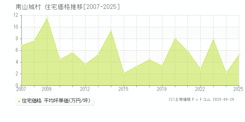 相楽郡南山城村の住宅価格推移グラフ 