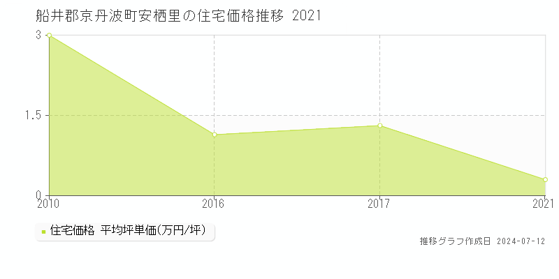船井郡京丹波町安栖里の住宅価格推移グラフ 