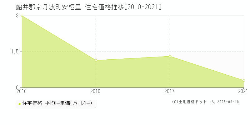 船井郡京丹波町安栖里の住宅価格推移グラフ 