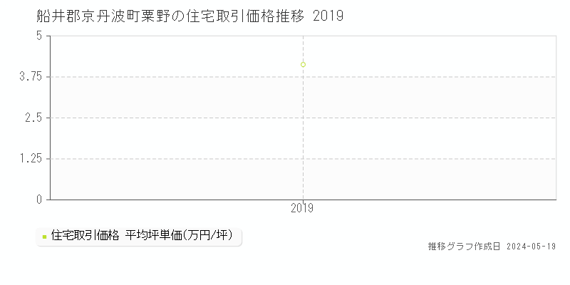 船井郡京丹波町粟野の住宅取引価格推移グラフ 