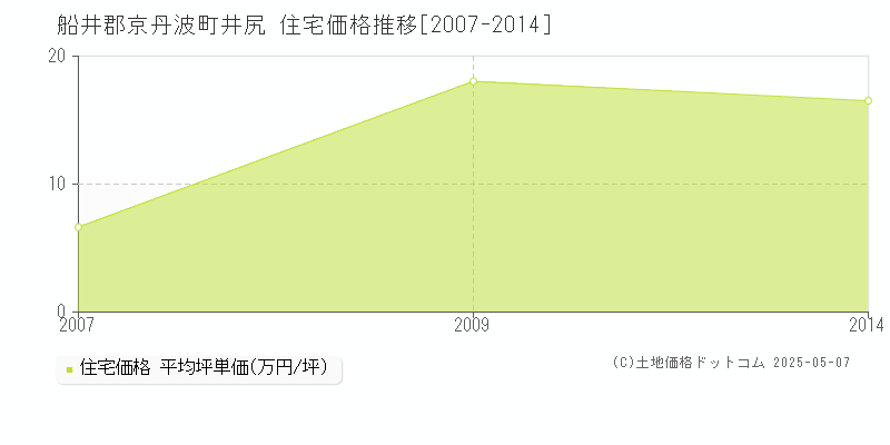 井尻(船井郡京丹波町)の住宅価格推移グラフ(坪単価)[2007-2014年]