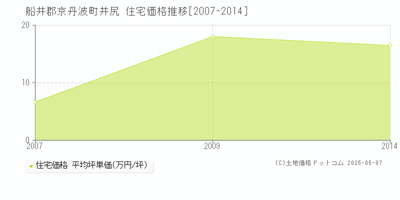 船井郡京丹波町井尻の住宅取引価格推移グラフ 