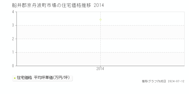 船井郡京丹波町市場の住宅価格推移グラフ 