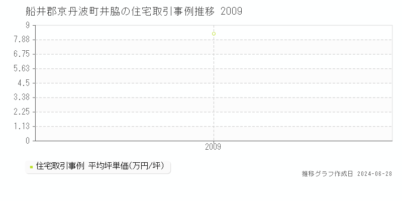 船井郡京丹波町井脇の住宅価格推移グラフ 
