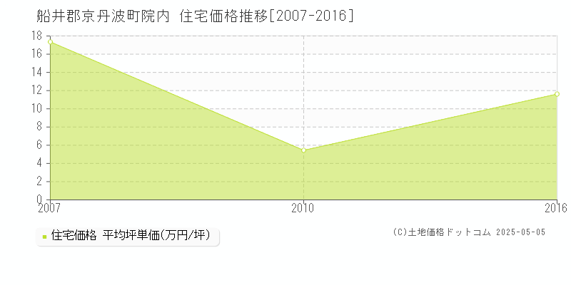 院内(船井郡京丹波町)の住宅価格推移グラフ(坪単価)[2007-2016年]
