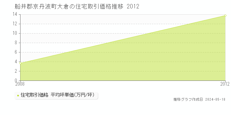 船井郡京丹波町大倉の住宅価格推移グラフ 