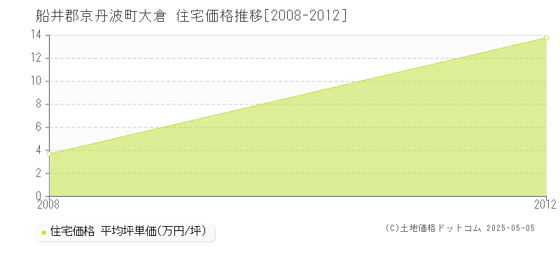 大倉(船井郡京丹波町)の住宅価格推移グラフ(坪単価)[2008-2012年]