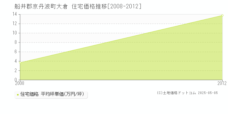 船井郡京丹波町大倉の住宅価格推移グラフ 