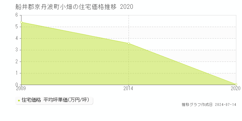 船井郡京丹波町小畑の住宅価格推移グラフ 