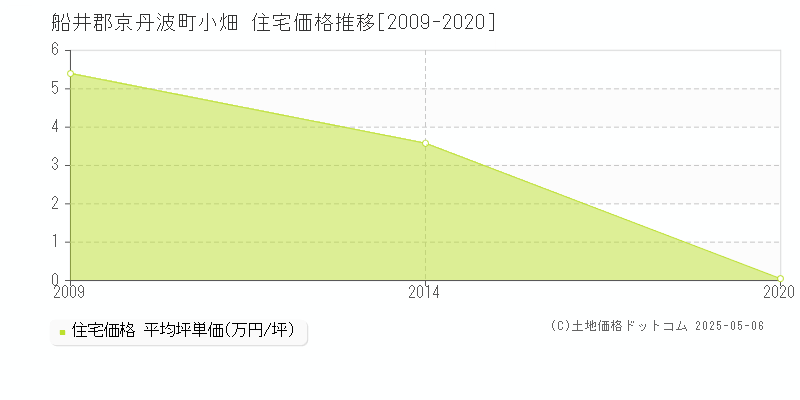 船井郡京丹波町小畑の住宅価格推移グラフ 