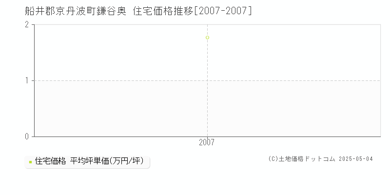 鎌谷奥(船井郡京丹波町)の住宅価格推移グラフ(坪単価)[2007-2007年]
