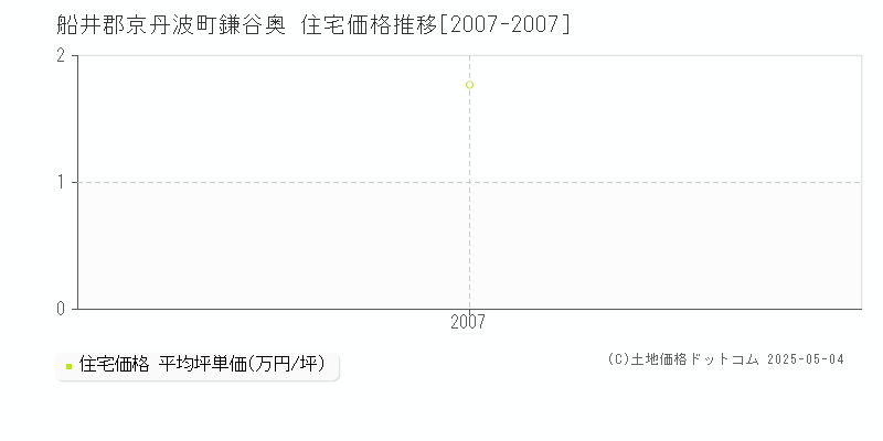 船井郡京丹波町鎌谷奥の住宅価格推移グラフ 