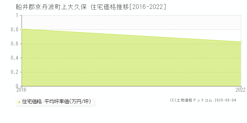 上大久保(船井郡京丹波町)の住宅価格推移グラフ(坪単価)[2016-2022年]