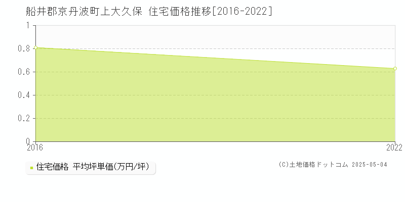 船井郡京丹波町上大久保の住宅価格推移グラフ 