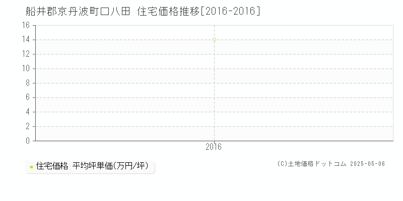 口八田(船井郡京丹波町)の住宅価格推移グラフ(坪単価)[2016-2016年]