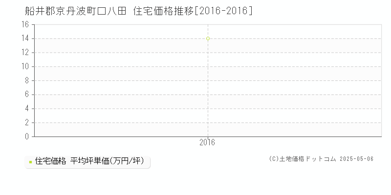 船井郡京丹波町口八田の住宅価格推移グラフ 