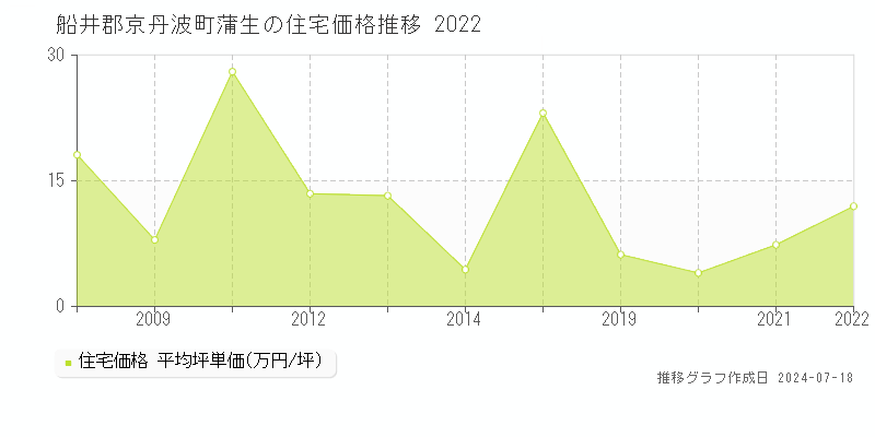 船井郡京丹波町蒲生の住宅価格推移グラフ 