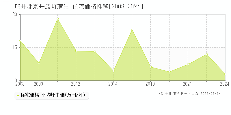 蒲生(船井郡京丹波町)の住宅価格推移グラフ(坪単価)[2008-2024年]
