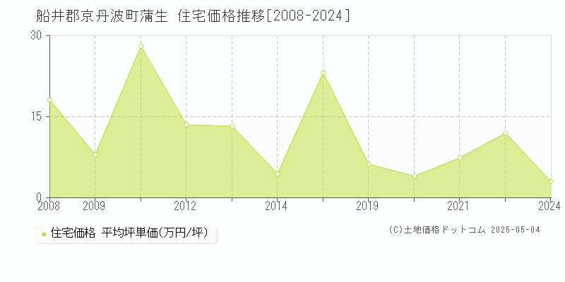 船井郡京丹波町蒲生の住宅価格推移グラフ 