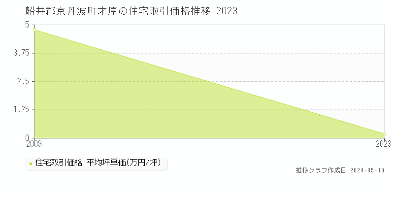 船井郡京丹波町才原の住宅取引価格推移グラフ 